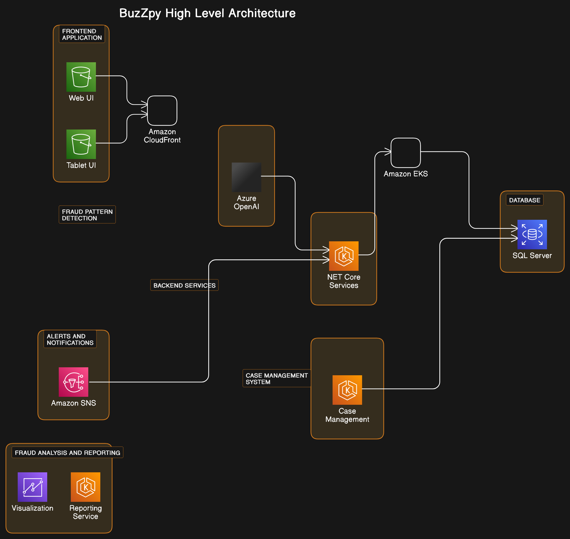 BuzZpy High Level Architecture
