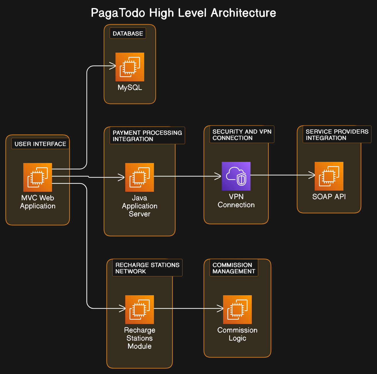 PagaTodo High Level Architecture