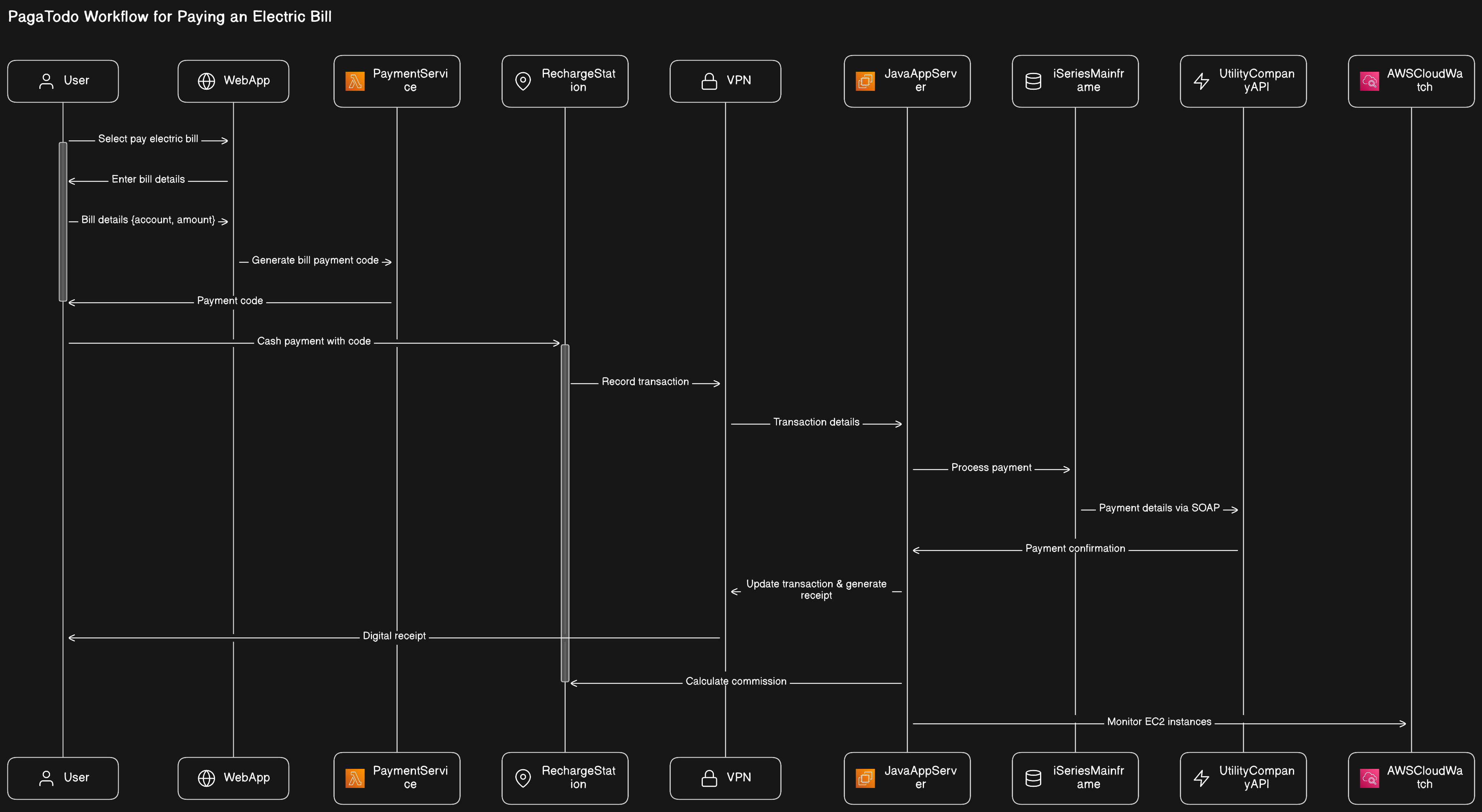 PagaTodo System Overview
