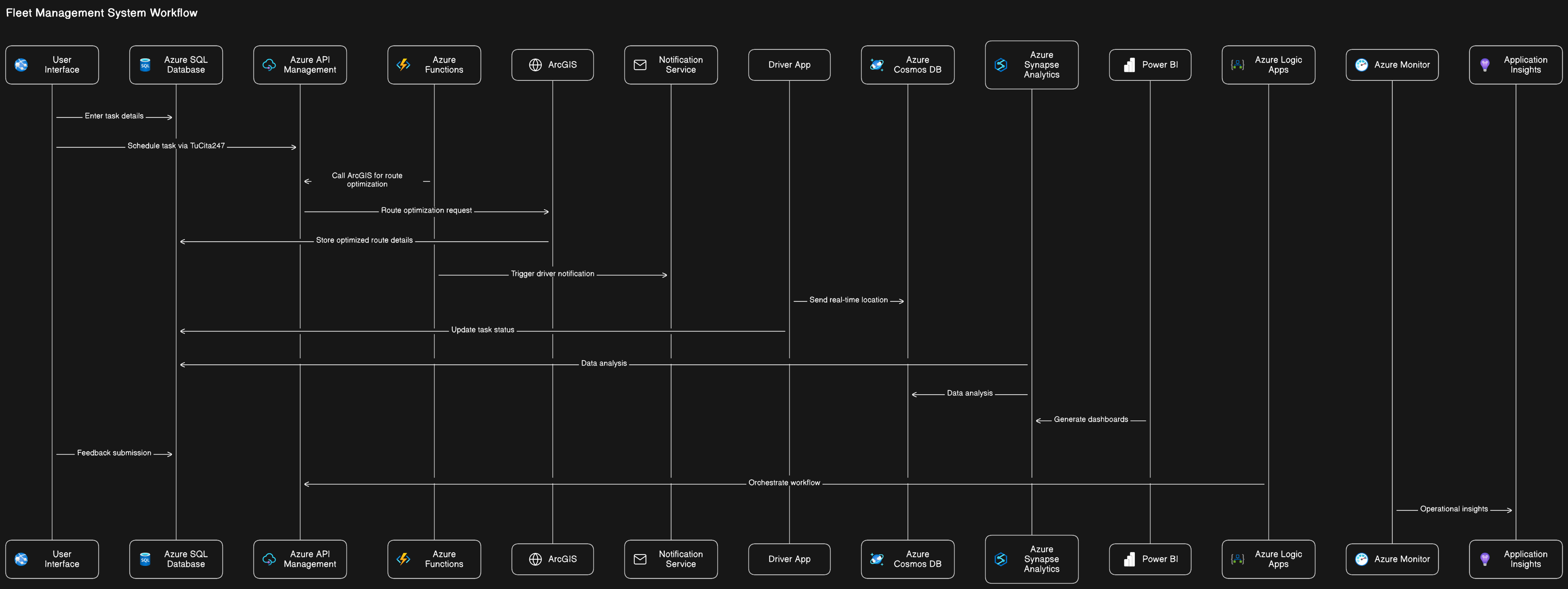 ProRoads Fleet Management Workflow