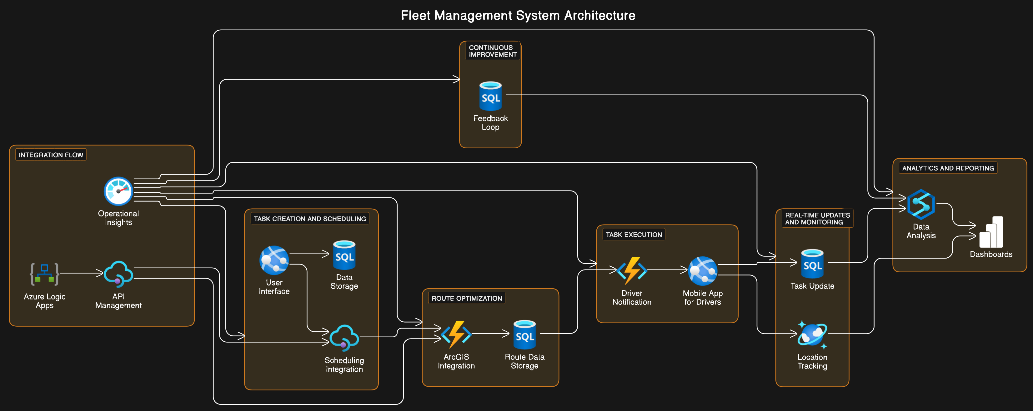 ProRoads Fleet Management System Architecture
