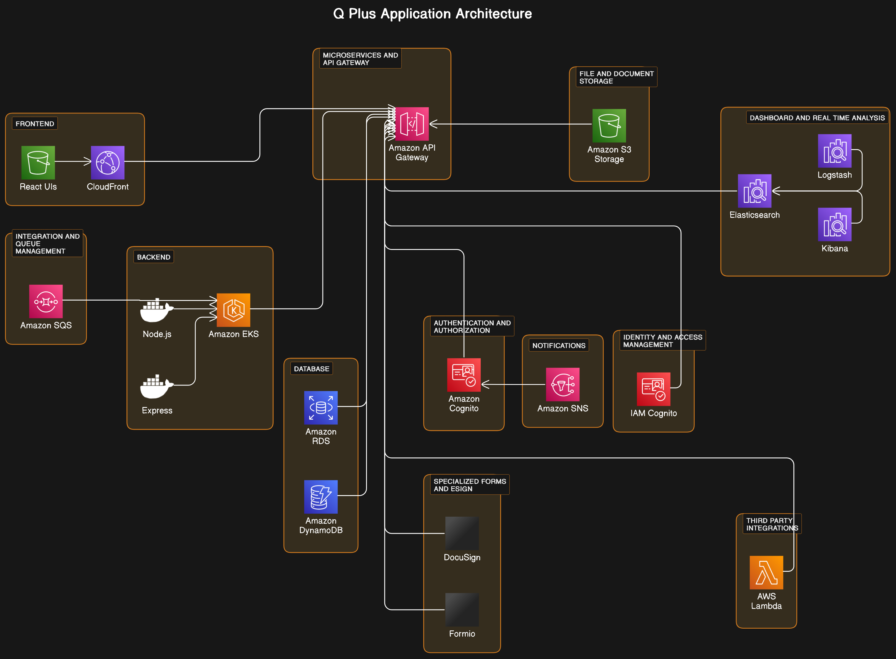 Q Plus AWS Architecture